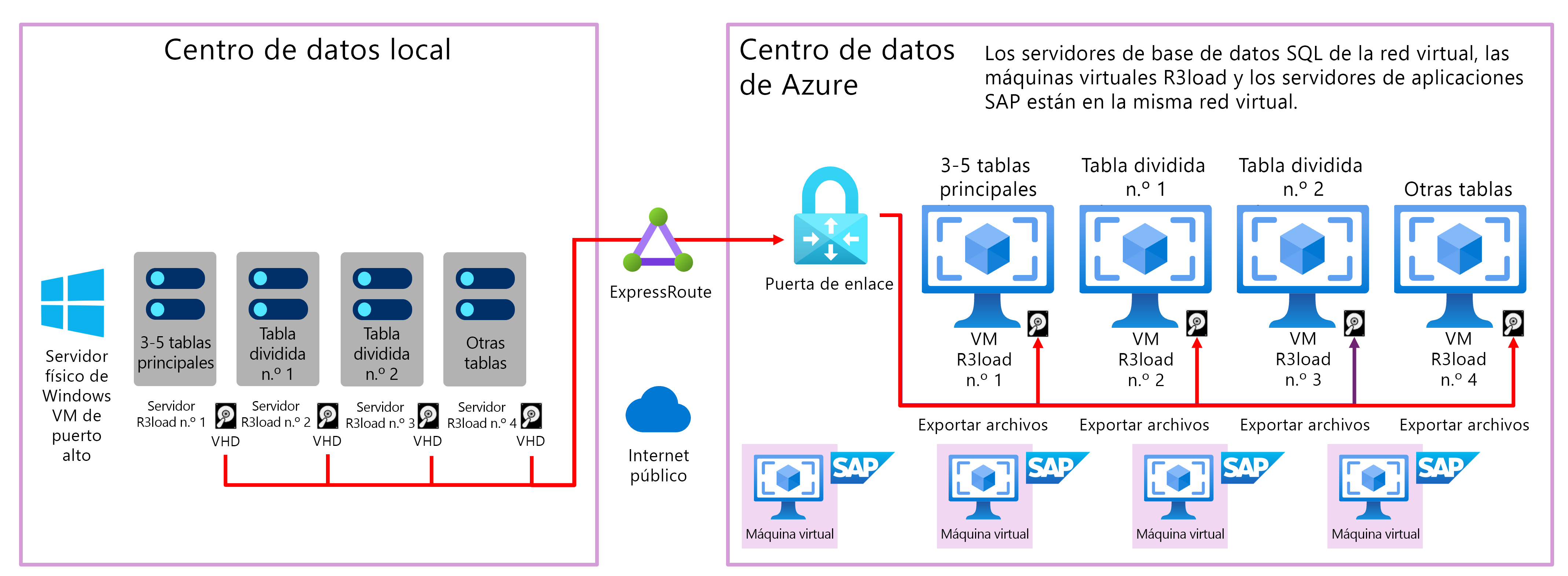 Diagrama en el que se muestra la copia desde servidores de exportación R3load locales a Azure Blob Storage mediante la red pública de Internet con AzCopy.