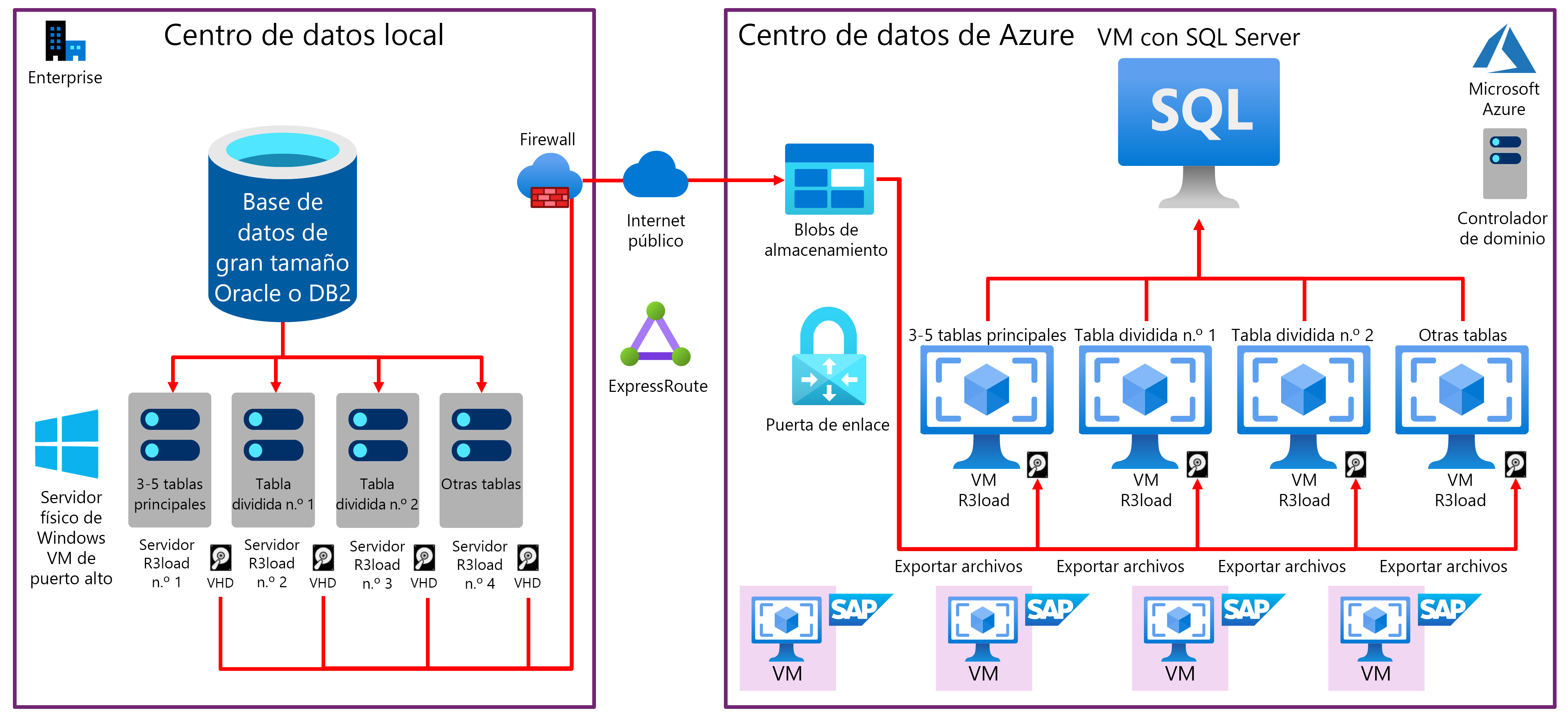 Diagrama que muestra una migración típica de la base de datos del sistema operativo V L D B y su traslado a Azure.