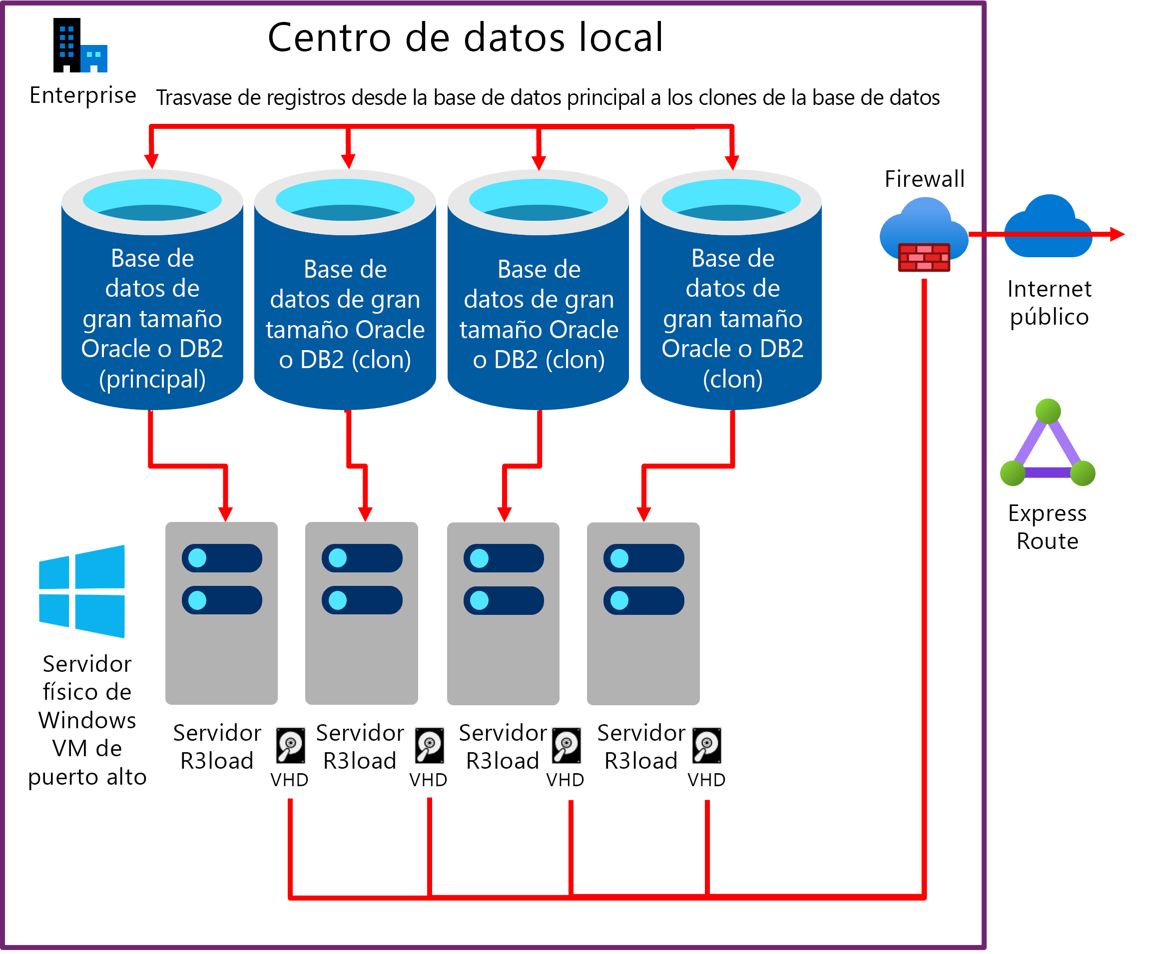 Diagrama que muestra el trasvase de registros del servidor de base de datos de producción existente a bases de datos clonadas. Cada servidor de base de datos tiene uno o más servidores Intel R3load.