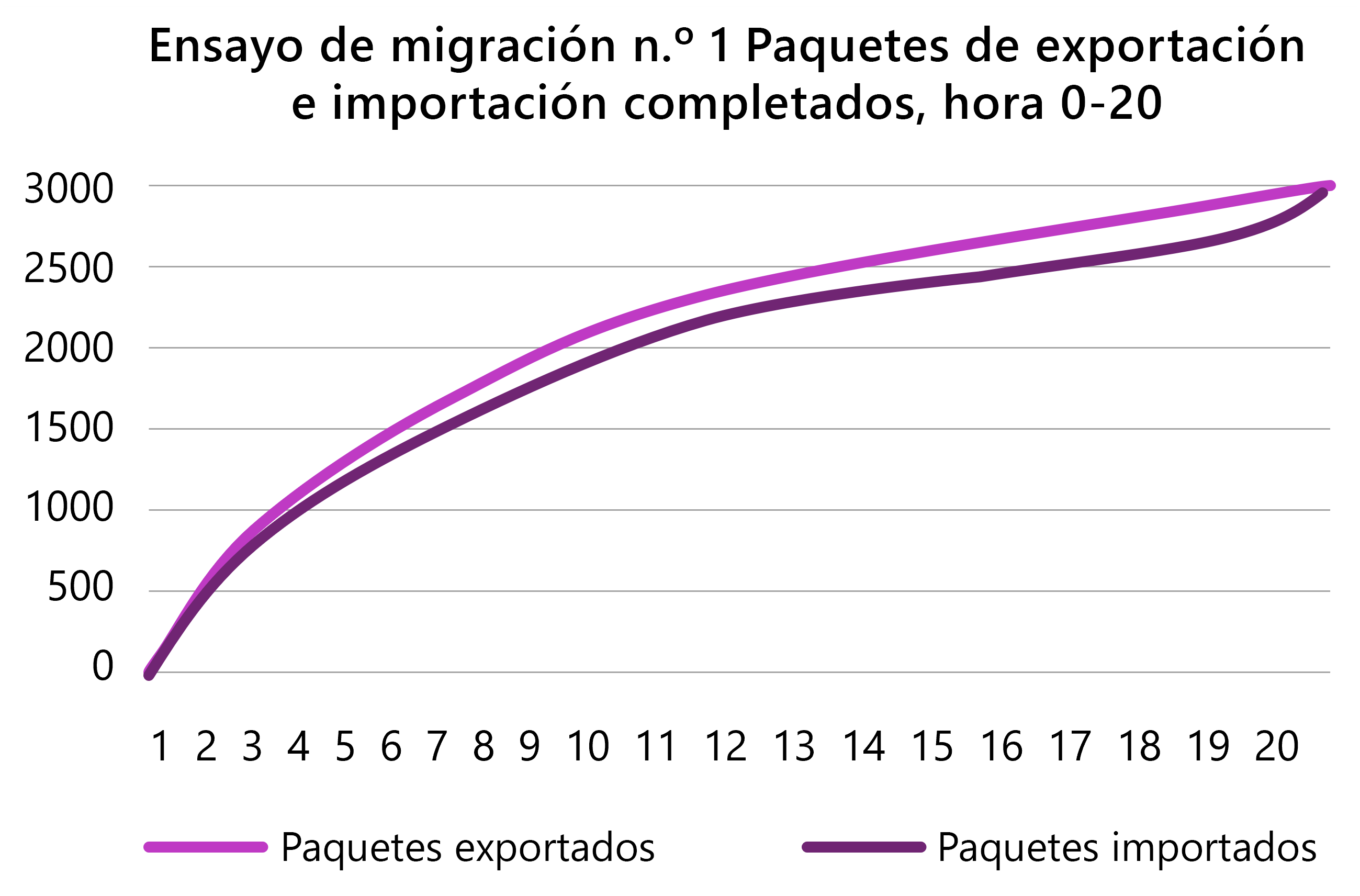 Captura de pantalla del gráfico de plan piloto de ejemplo que muestra los paquetes importados y exportados durante una migración de prueba.