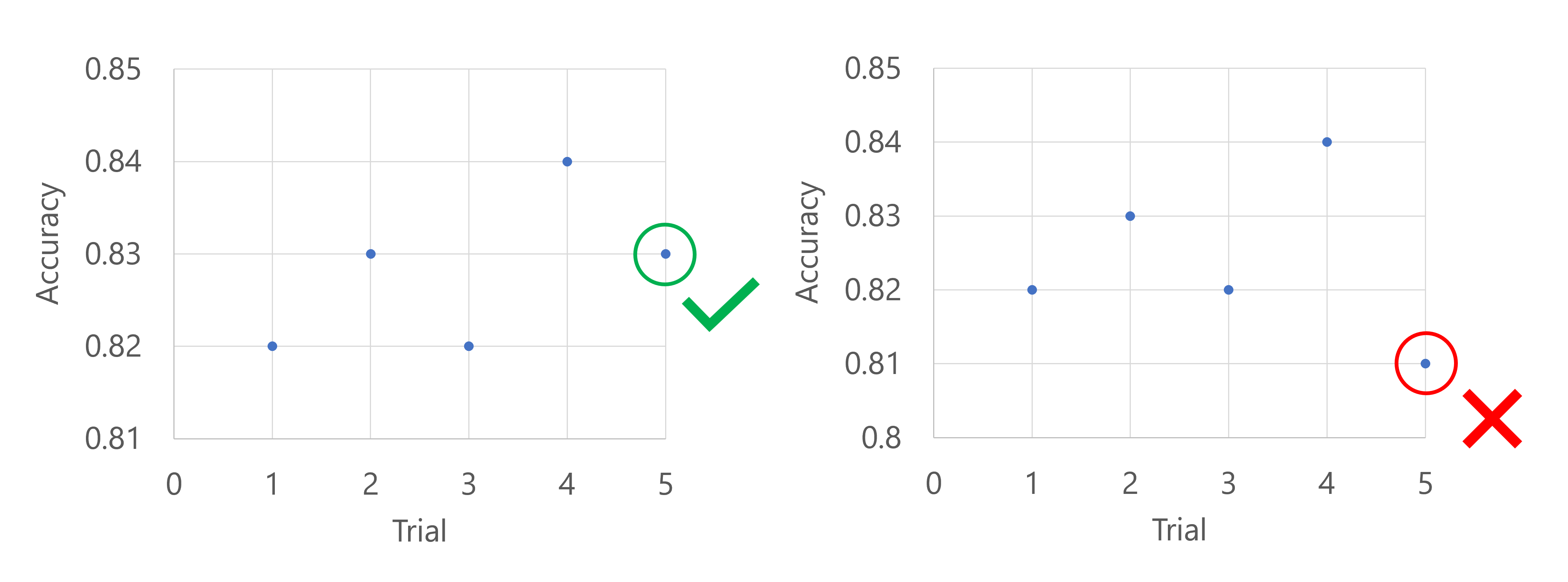 Diagram of two examples when using a truncation selection policy: one model performs sufficiently good, the other underperforms.