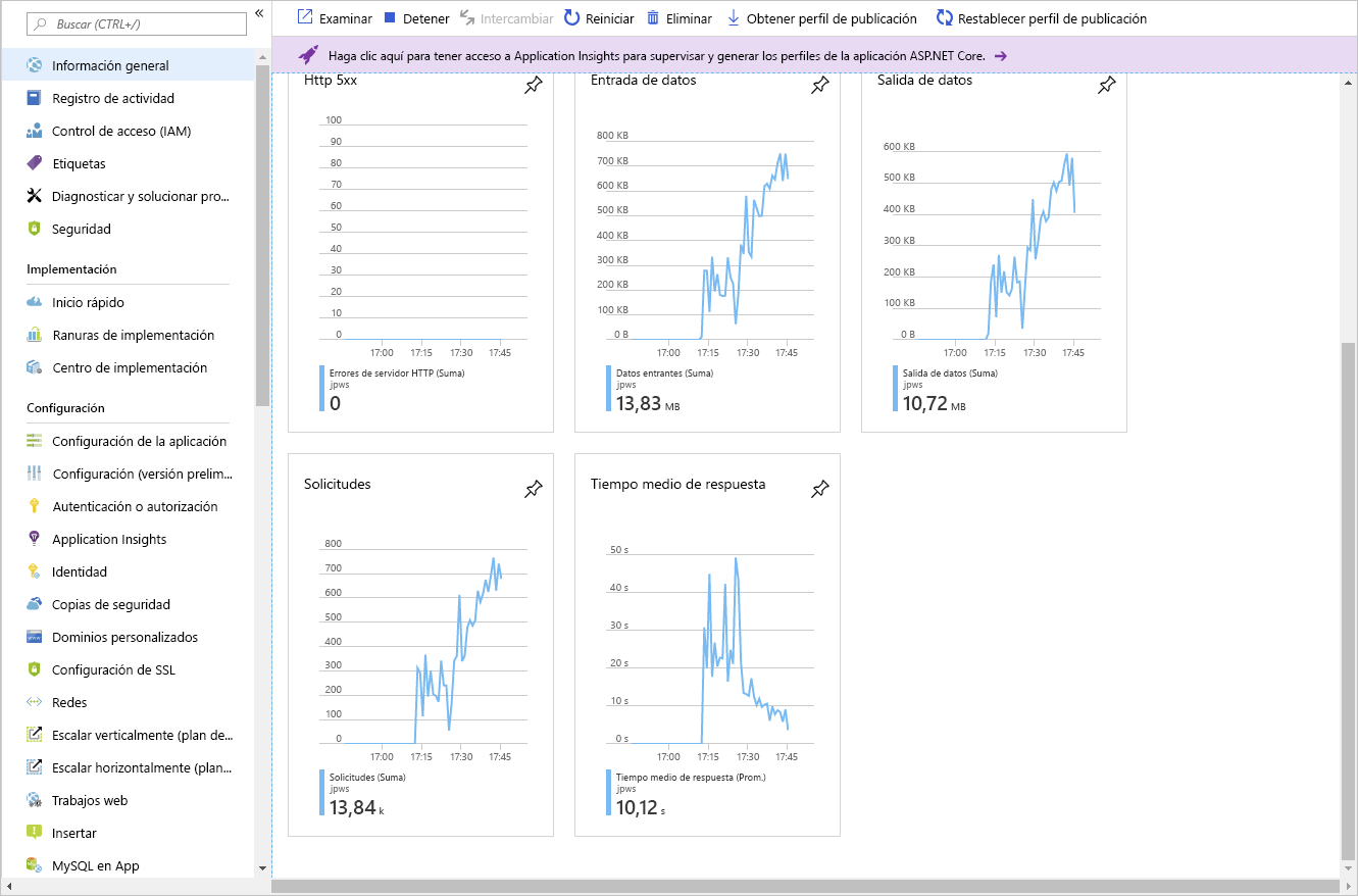 The metrics shown on the App Service Plan overview page.