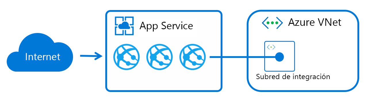 Diagramas que muestran cómo funciona la integración del servicio de aplicación de Azure montando interfaces virtuales en los roles de trabajo con direcciones en la subred delegada.