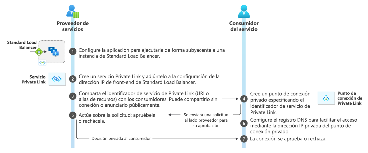 Diagrama que muestra un ejemplo de un flujo de trabajo del servicio Azure Private Link.