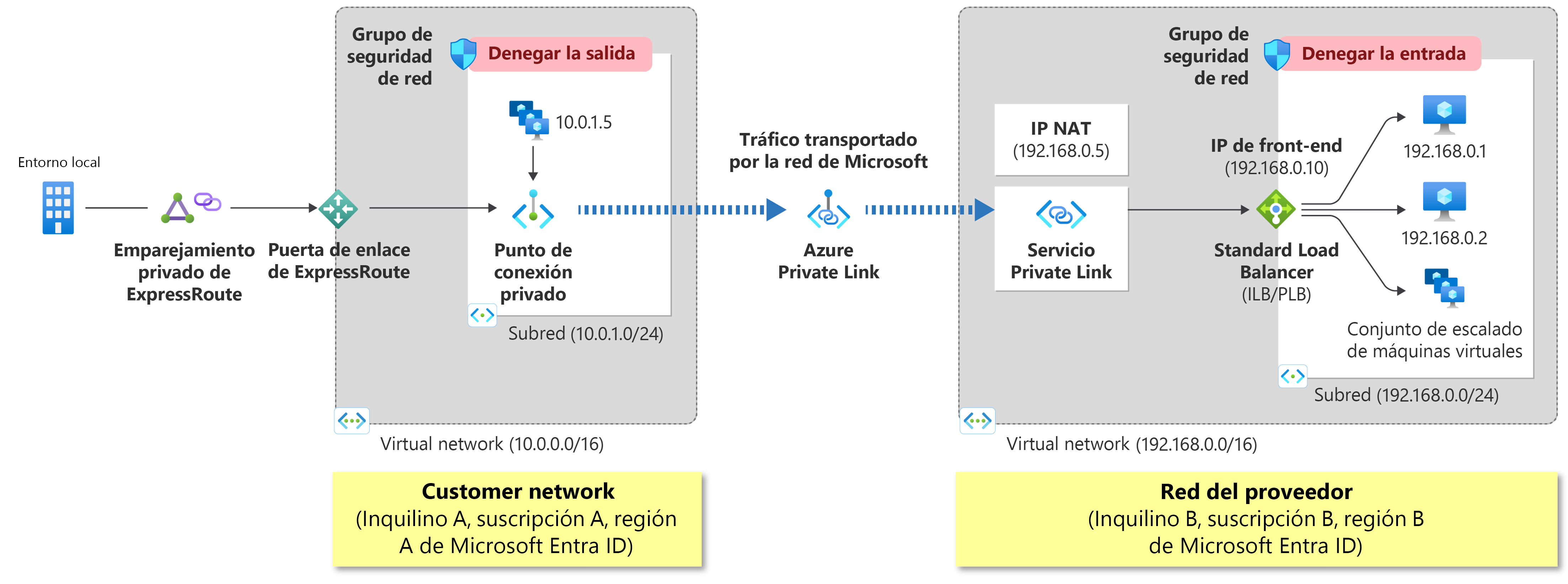 Diagrama que muestra cómo se puede habilitar el servicio que se ejecuta detrás de Azure Standard Load Balancer para el acceso a Private Link.