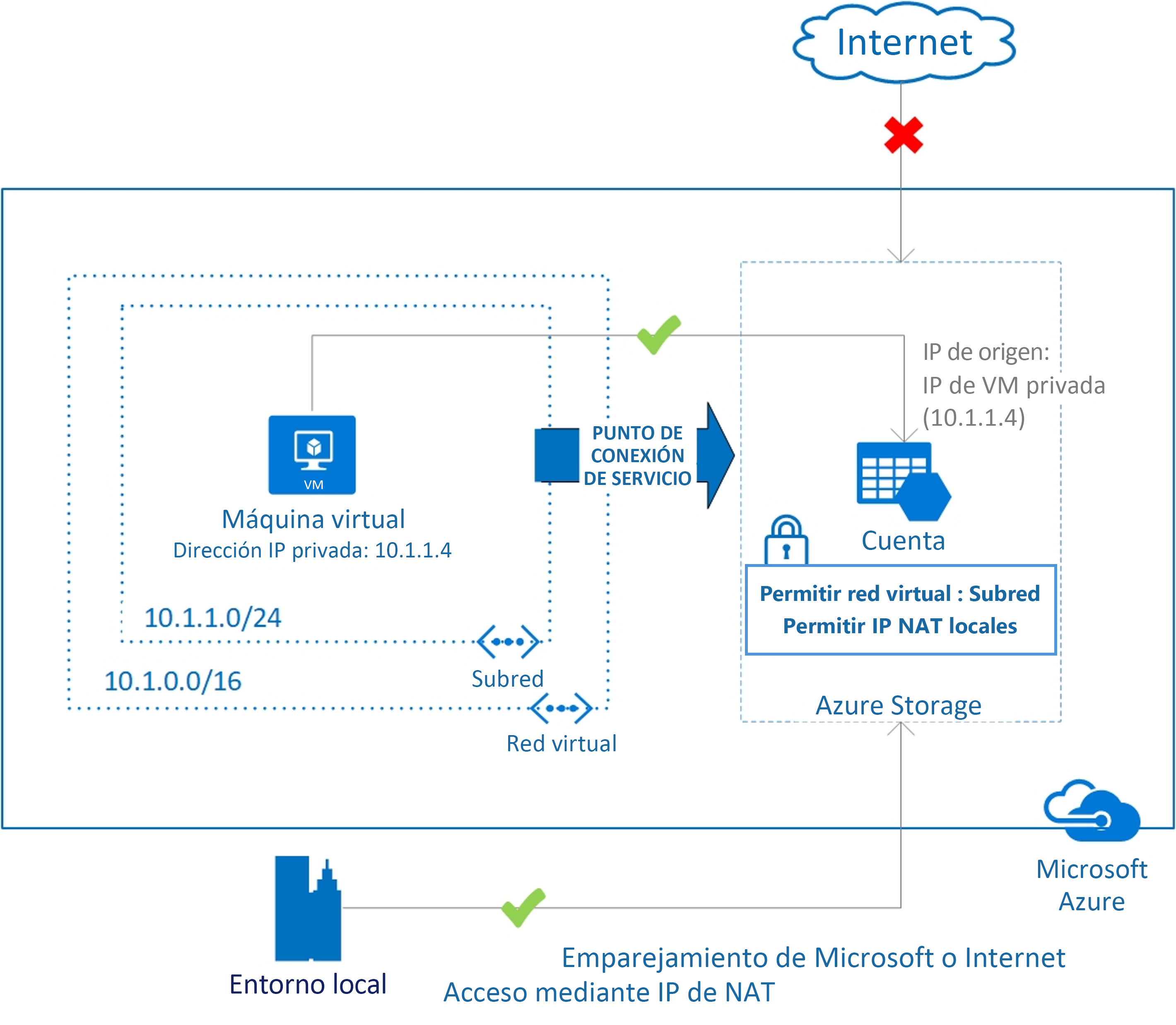 Diagrama que muestra cómo proteger los recursos de servicio de Azure desde redes locales.