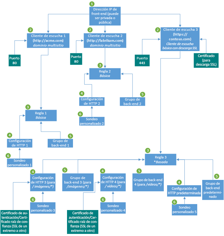 Diagrama que muestra los componentes de la puerta de enlace de aplicación de Azure.