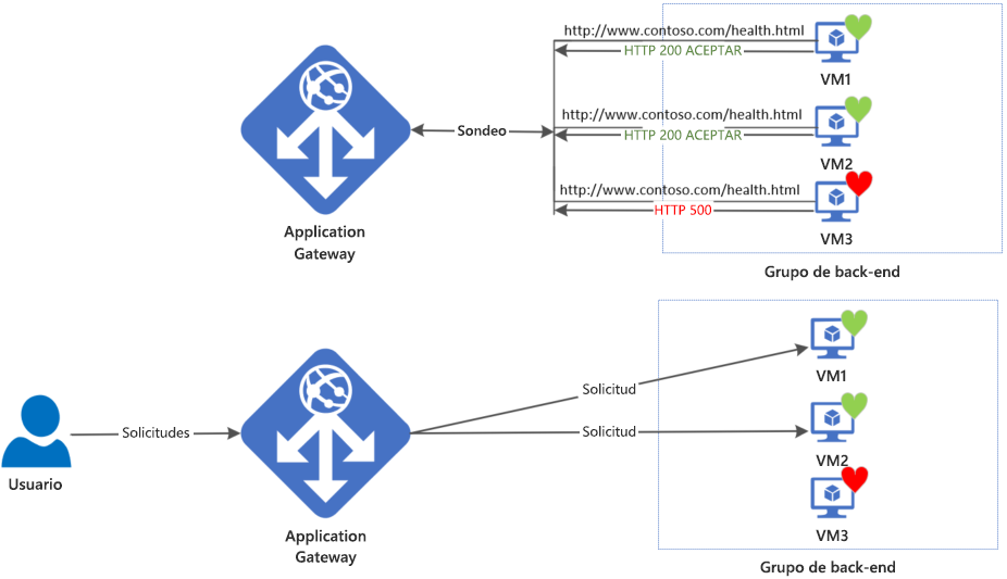 Diagrama que muestra un ejemplo de las operaciones de sondeo de puerta de enlace de aplicación de Azure.