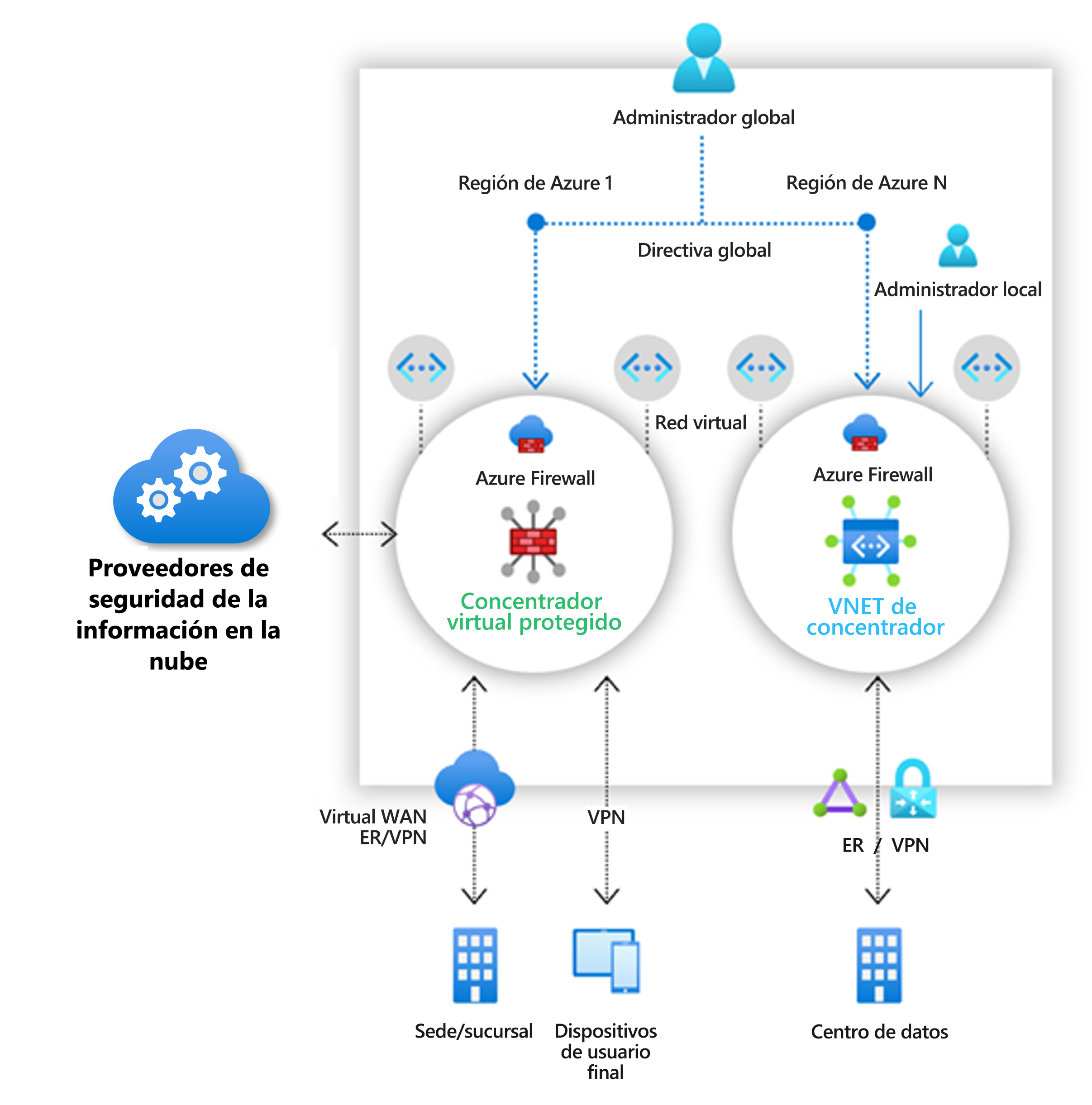 Diagrama donde se muestra un ejemplo de Azure Firewall Manager.