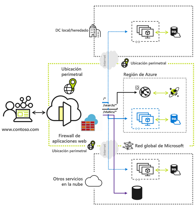 Diagrama que muestra Azure Front Door, la nube moderna de Microsoft Content Delivery Network (CDN) que proporciona acceso rápido, confiable y seguro entre los usuarios y el contenido web estático y dinámico de las aplicaciones en todo el mundo.