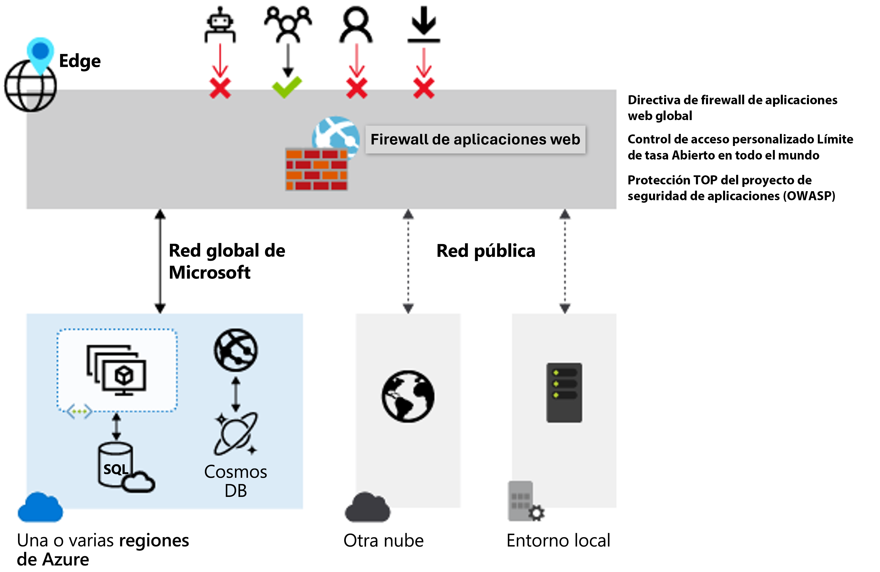 Diagrama que muestra cómo el firewall de aplicaciones web (WAF) de Azure ofrece una protección centralizada de las aplicaciones web contra las vulnerabilidades de seguridad más habituales.