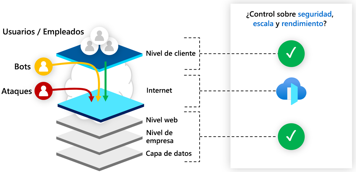 Diagrama que muestra una comparación entre Azure Front Door y la red de desarrollo de contenido de Azure.