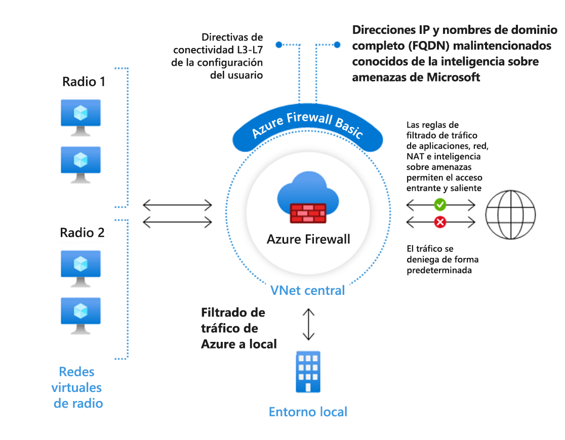 Diagrama donde se muestra un ejemplo de Azure Firewall Básico.