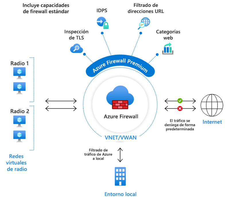 Diagrama donde se muestra un ejemplo de Azure Firewall Premium.