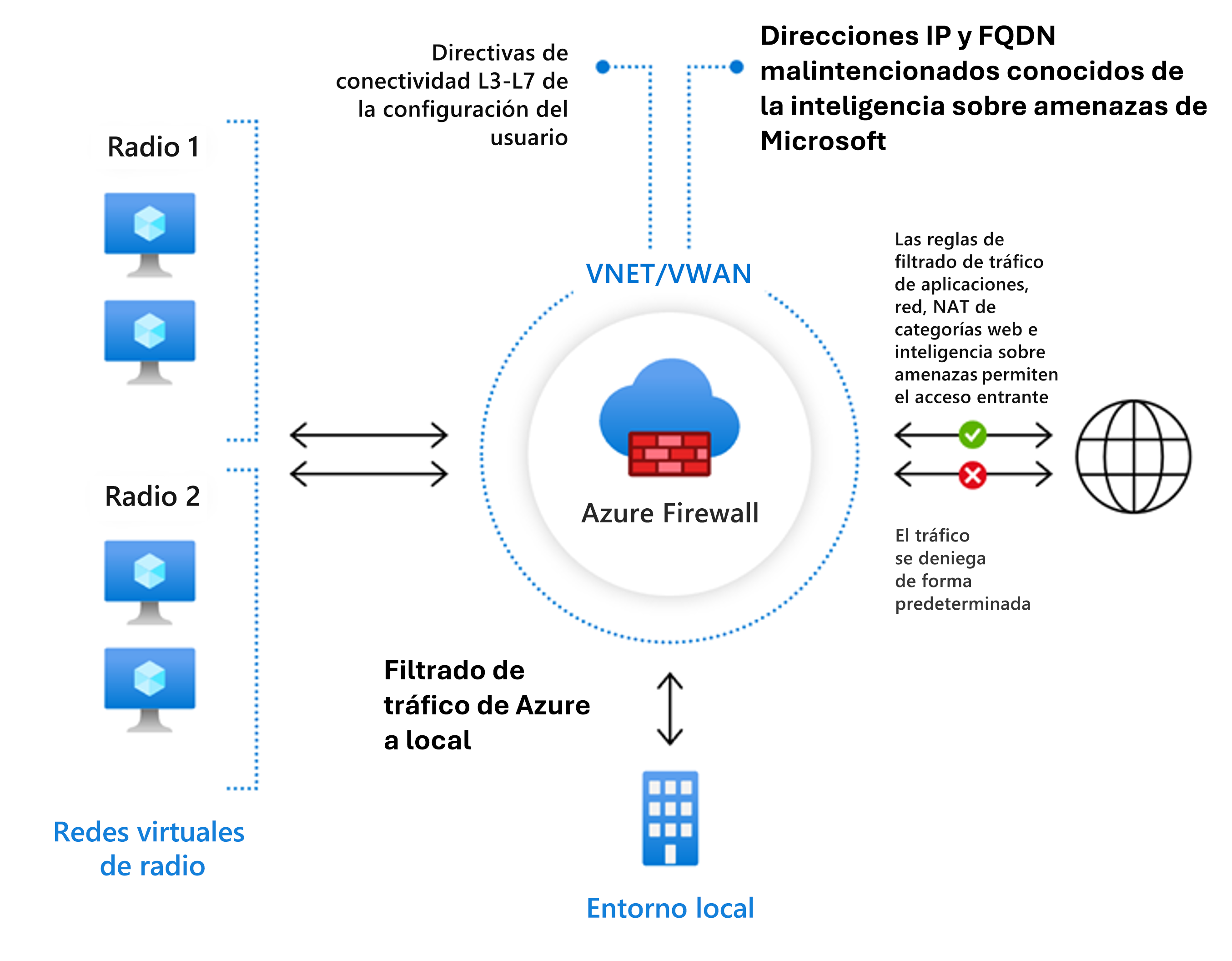 Diagrama donde se muestra un ejemplo de Azure Firewall Estándar.