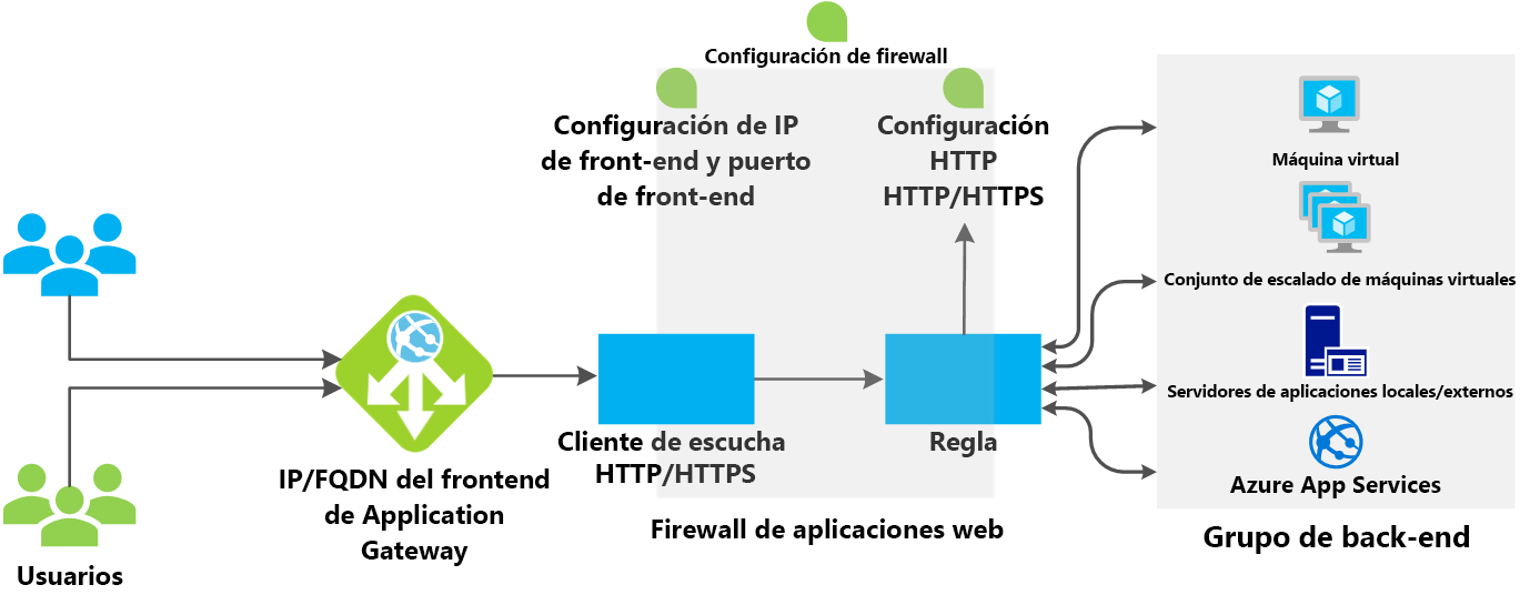 Diagrama que muestra un ejemplo de cómo funciona una puerta de enlace de aplicación de Azure.