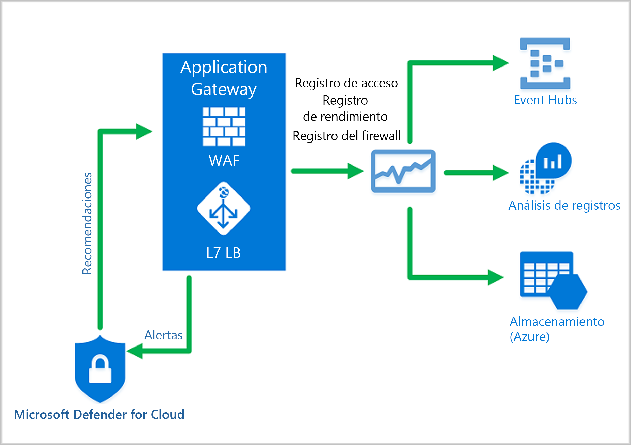 Diagrama que muestra un ejemplo de una funcionalidad de supervisión del firewall de aplicaciones web de Azure.