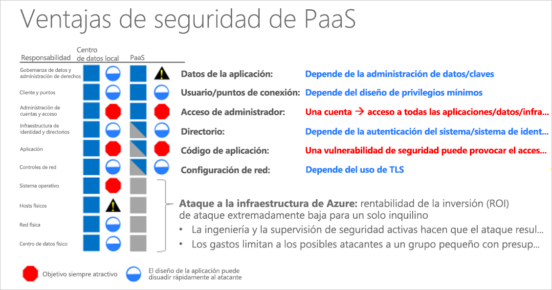 Diagrama que muestra un ejemplo de ventajas de la plataforma como modelo de servicio