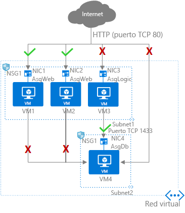 Diagrama que muestra un ejemplo de grupos de seguridad de red de Azure y grupos de seguridad de aplicaciones.