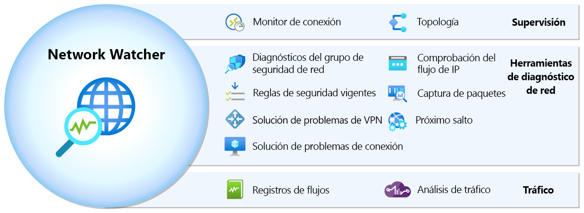 Diagrama que muestra un ejemplo de herramientas de diagnóstico y supervisión de Network Watcher.