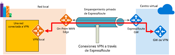 Diagrama que muestra un ejemplo de topología y enrutamiento de Azure ExpressRoute.