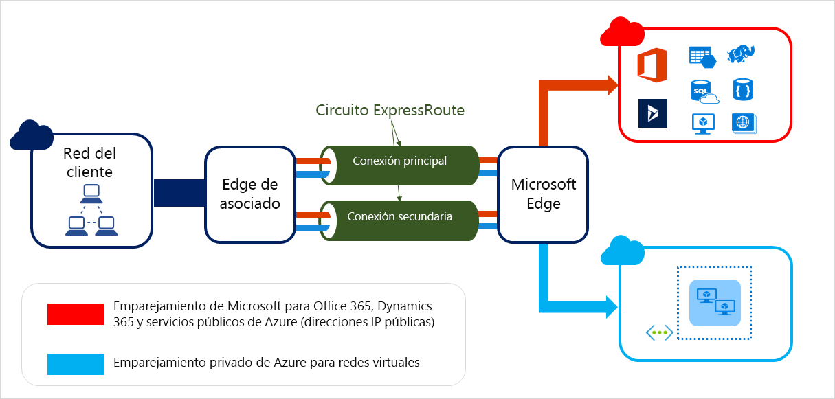 Diagrama que muestra un ejemplo de Azure ExpressRoute.