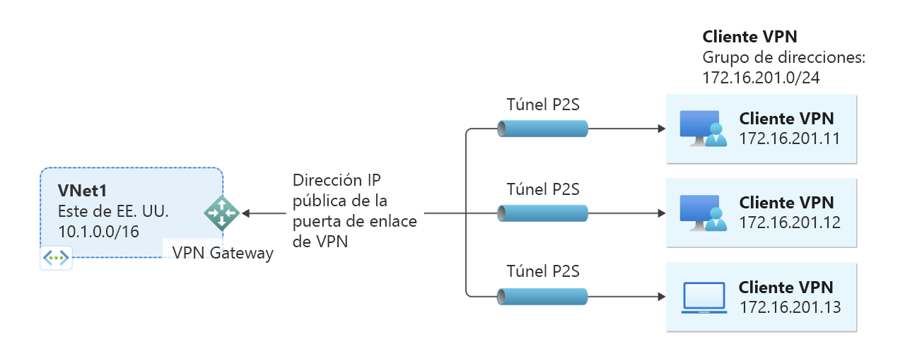 Diagrama que muestra un ejemplo de una conexión de red privada virtual de punto a sitio.