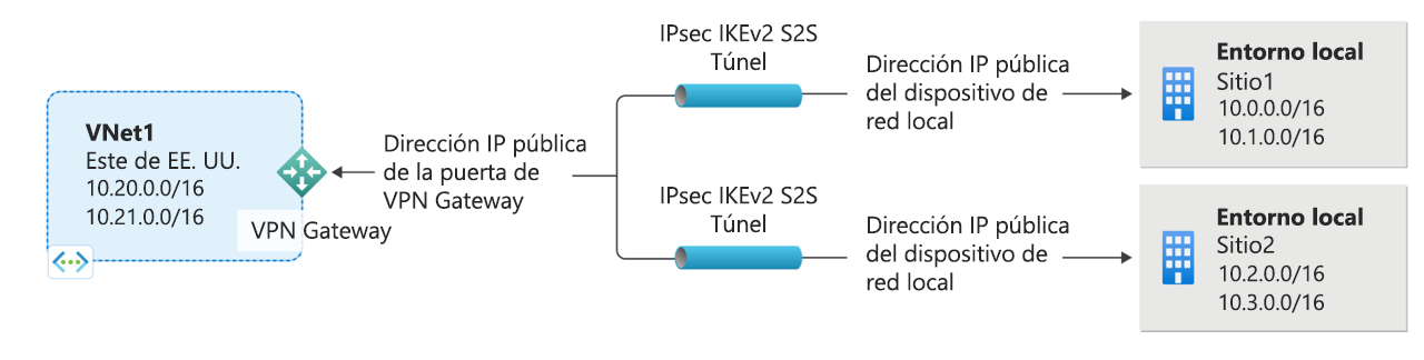 Diagrama que muestra un ejemplo de una conexión de red privada virtual de un punto a varios sitios.