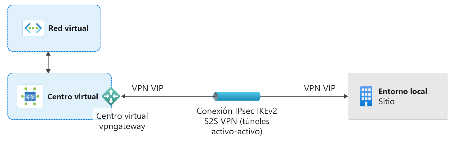 Diagrama que muestra una conexión de red de área extensa virtual de sitio a sitio.