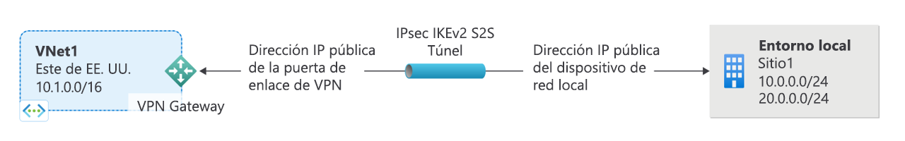 Diagrama que muestra un ejemplo de una conexión de puerta de enlace de red privada virtual de sitio a sitio a través de un túnel seguro de protocolo de Internet.