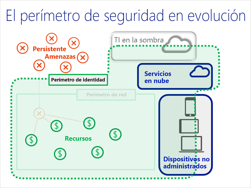 Diagrama que muestra cómo ha evolucionado el perímetro de seguridad de un perímetro de red a uno de identidad