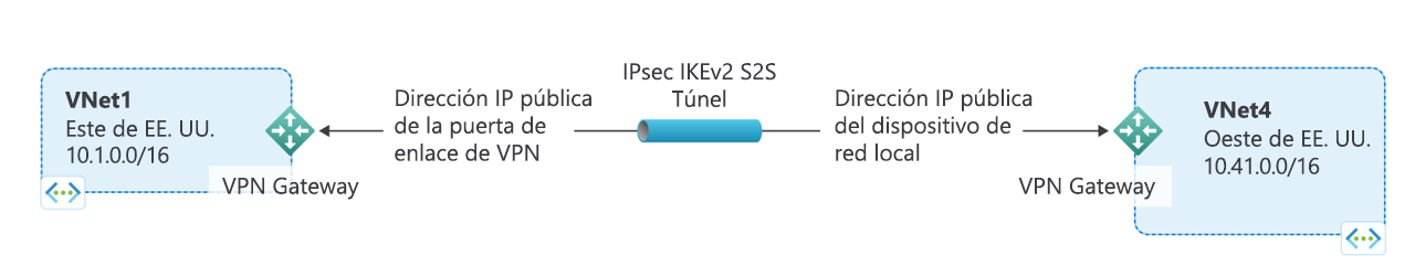 Diagrama que muestra cómo conectar una red virtual a otra es parecido a conectar una red virtual a una ubicación de sitio local.