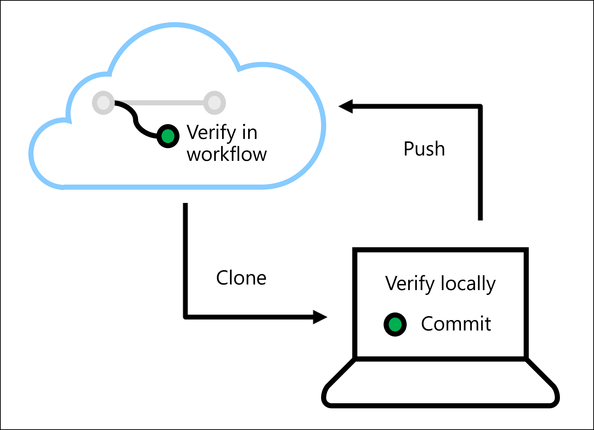 Diagrama del flujo de verificación con prueba automatizada y local.