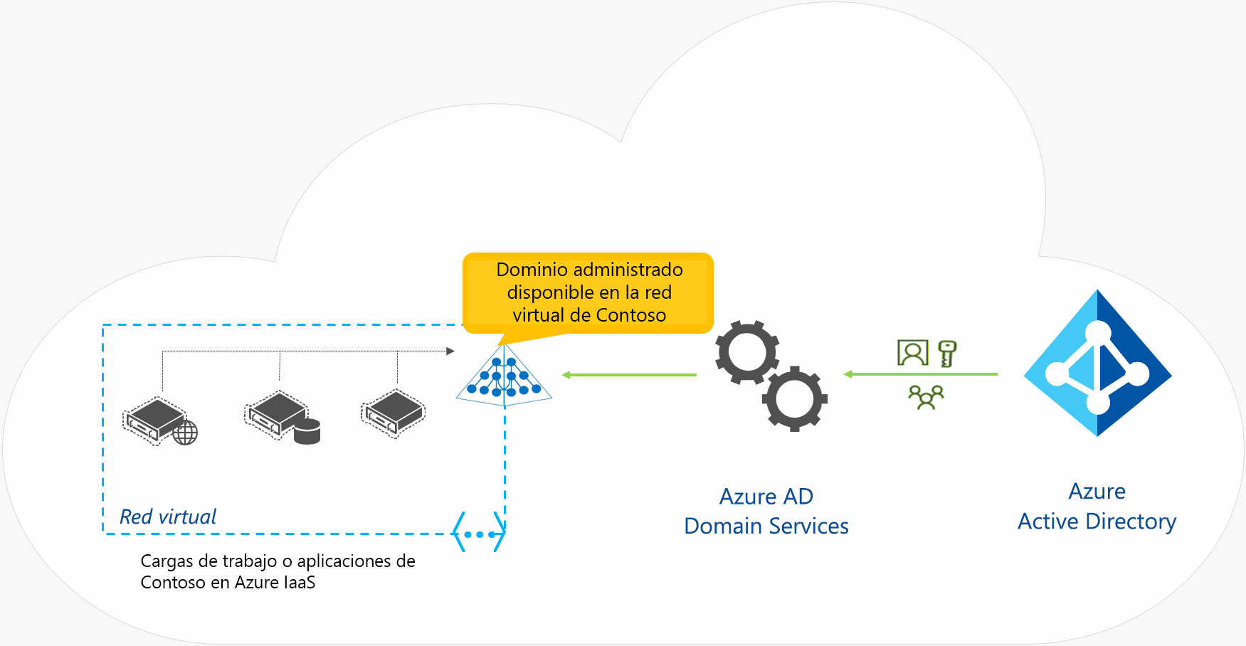 Diagram that shows the Microsoft Entra Domain Services Overview.