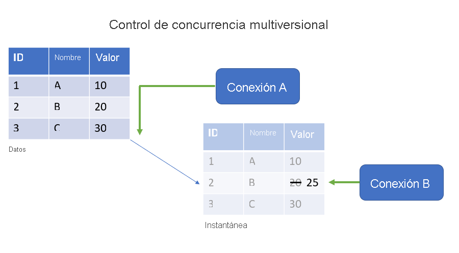 Diagrama de control de simultaneidad de varias versiones en el que se muestra una consulta de lectura que lee los datos originales y una consulta de escritura que actualiza una instantánea.