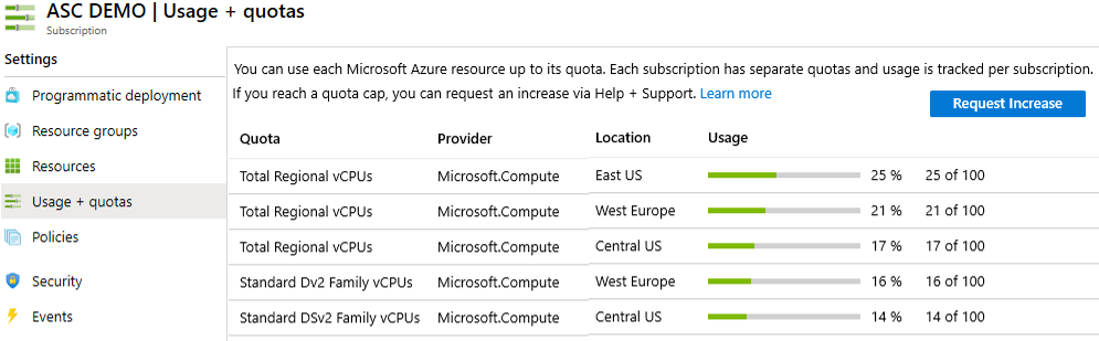 Captura de pantalla de la página de uso y cuotas de la suscripción. Muestra las cuotas correspondientes para las instancias de Network Watcher, direcciones IP públicas, tablas de enrutamiento y redes virtuales según su ubicación con los números de uso por porcentaje utilizado y la cantidad de recursos.