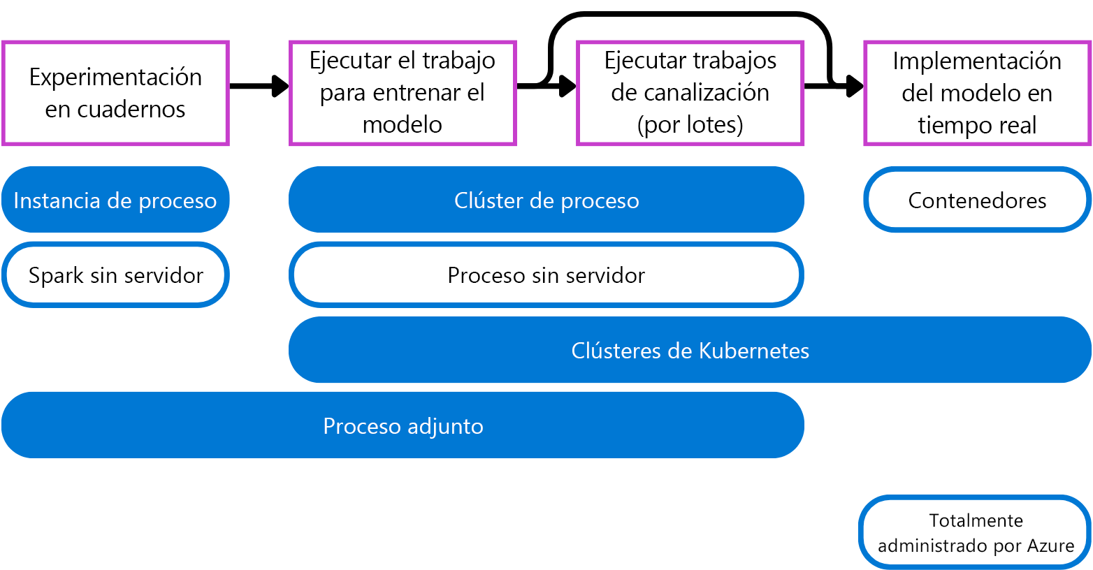 Diagram of different hyperparameter values resulting in different models by performing hyperparameter tuning.