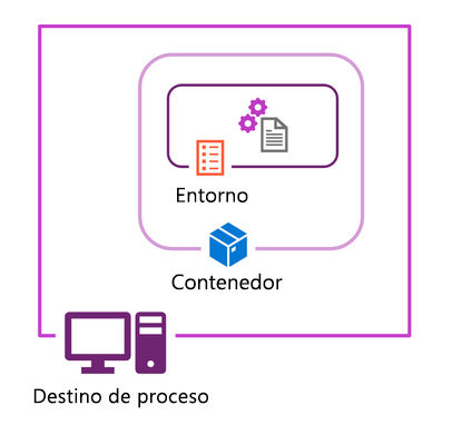 Diagram of environments, in containers, in compute targets.