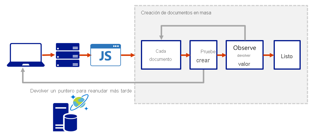 This diagram depicts how the transaction continuation model can be used to repeat a server-side function until the function finishes its entire processing workload.