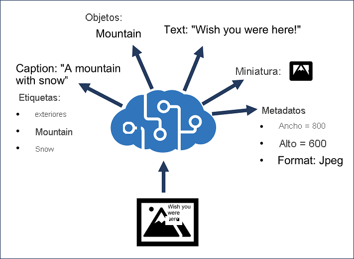 A conceptual image of the Azure AI Vision service