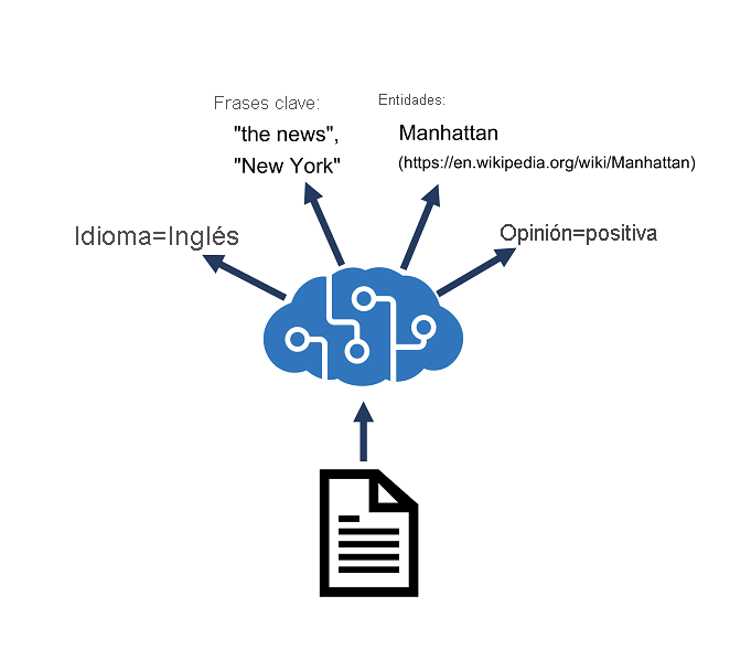 Diagram showing an Azure AI Language resource performing language detection, key phrase extraction, sentiment analysis, named entity recognition, and entity linking.