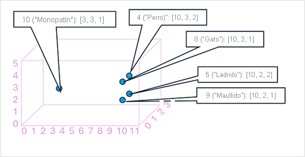 A diagram of tokens plotted on a three-dimensional space.