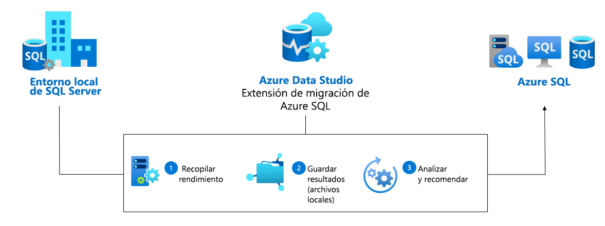 Screenshot of the Azure recommendation architecture.