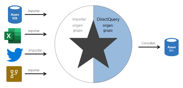 El diagrama muestra un modelo compuesto de esquema de estrella. El modelo almacena datos importados para algunas tablas y otras consultas de paso a través en el origen de datos subyacente, en este caso, una instancia de Azure SQL Database.