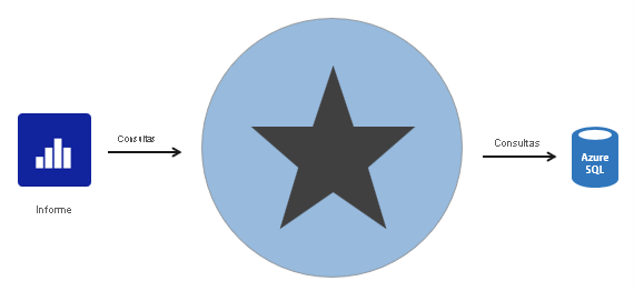 Diagrama que muestra un modelo de esquema de estrella de DirectQuery. Cuando un informe de Power BI cuestiona el modelo, Power BI pasa aquellas cuestiones al origen de datos subyacente, en este caso, Azure SQL Database. 