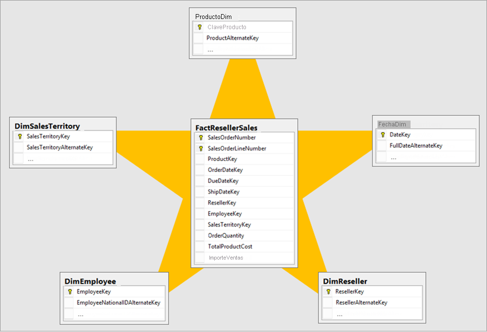 Captura de pantalla de un diseño de esquema de estrella con una tabla de hechos en las tablas de centro y dimensión que forman los puntos de la estrella.