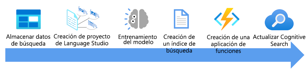 Diagrama que muestra los pasos necesarios para enriquecer un índice de búsqueda