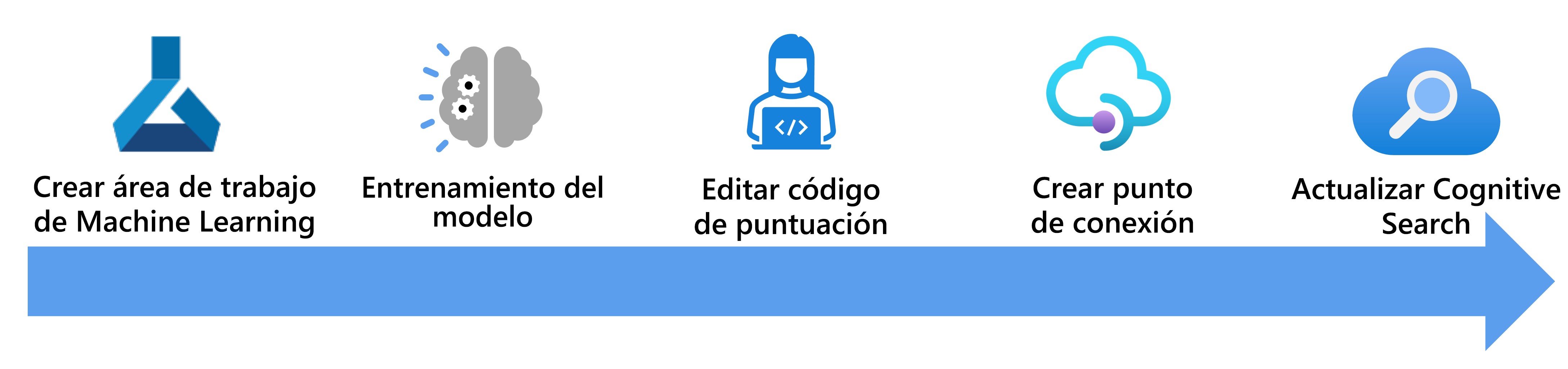 Diagrama que muestra los pasos para enriquecer un índice de búsqueda con un modelo de Azure AI Machine Learning Studio.