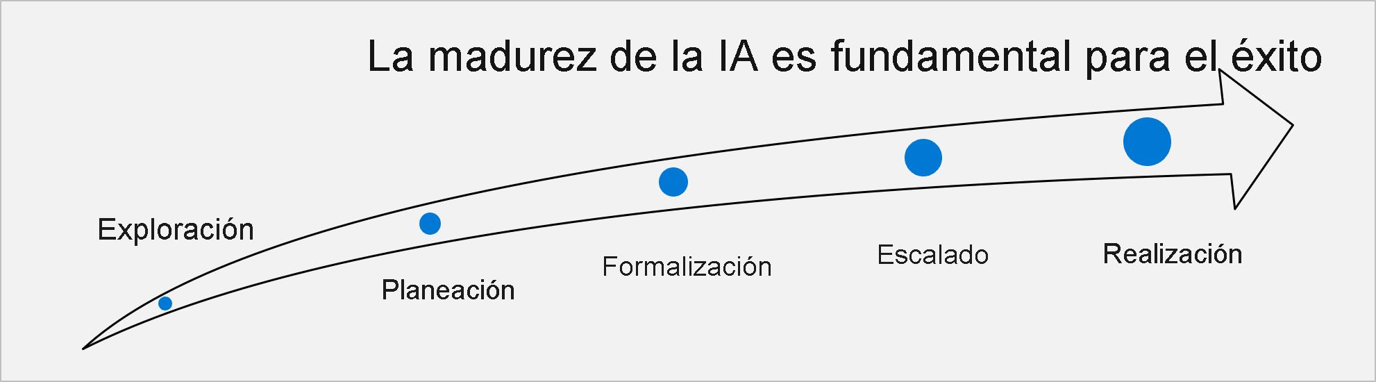 Diagrama de las etapas del éxito de la IA: explorar, planificar, formalizar, escalar y realizar.