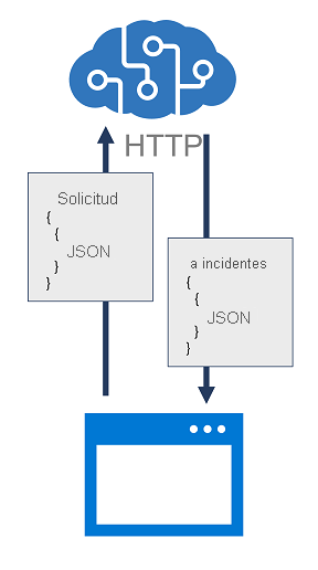 Diagram of an app submitting a JSON request to an Azure AI services REST API and receiving a JSON response.